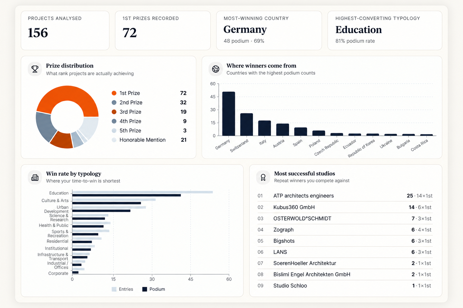 WinnersData analytics dashboard preview showing prize distribution, winning countries, typologies and top studios